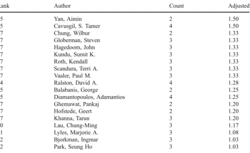 Table 7 presents the results for International Business Review. Overall, 616 different authors appeared in IBR over the 11-year time period (average 1.29 appearances, average 0.62 adjusted appearances)