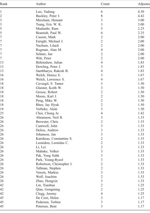 Table 3 Most prolific authors in Management International Review (1996 –2006): by adjusted count.