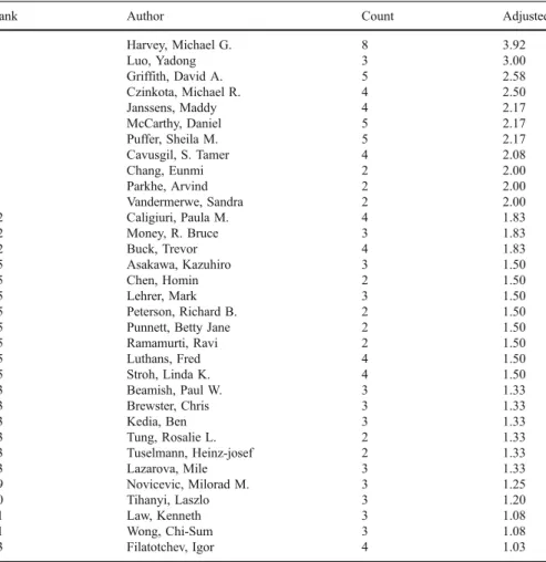Table 4 Most prolific authors in Journal of World Business (1996 –2006): by adjusted count.