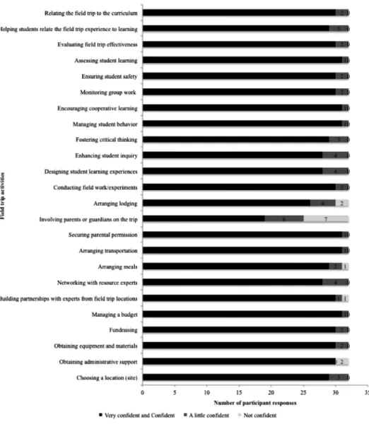 Figure 1. level of confidence of participants for each field trip activity.