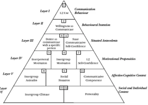 Fig. 1. The pyramidal model of WTC (from MacIntyre et al., 1998, p.547).