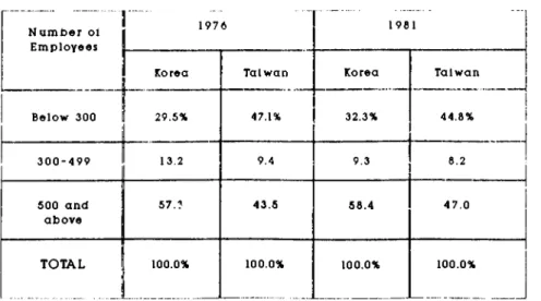 Table  2 . 2 :  Percentage  distribution  of  gross  output  and  employment  in  manufacturing  in  Korea and  Taiwan  by  size  of establishment.