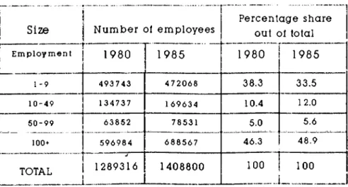 Table  2.6:  Change  in  the  employment  in  manufacturing  industry,  Turkey,  as  of  1980  and  1985