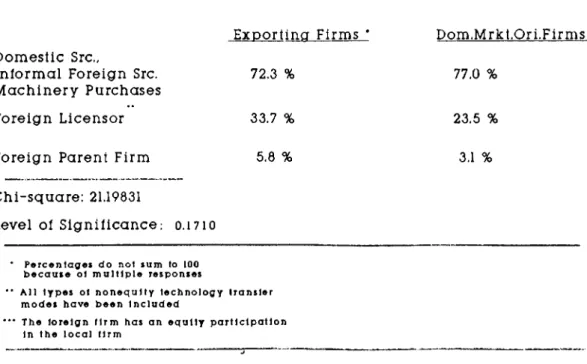 Table  4.2:  Sources  of technology  acquisition. D o m e s t i c   Src., I n i o r m a l   F o r e i g n   Src