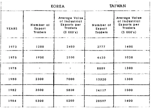 Table  5.1:  Export  traders  in  Taiwan  and  Korea. KOREA TAIWAN YEARS 1 975 1980 1982 1 984 i __________  i-N u m b e r   ol Ex p o r l  Trad© rs12001900 A v e r a g e   Va l u e  ot  1 nd usi r l a 1 E x p o r t s   p e r  T r a d e r s($  OOO's) N u m