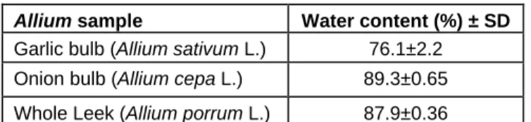 Table 1. Water content of Allium fresh samples. 