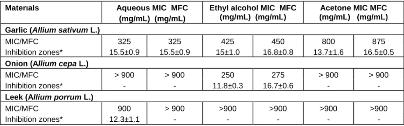 Table 2. The minimal inhibitory and minimal fungicidal concentrations (MIC and MFC) and  inhibitory zones diameters of   Allium plant extracts against A