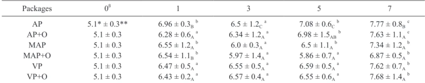 Table 2.  The counts of L. monocytogenes in ground chicken meats in different packaging systems  with/without presence of 0.5 
