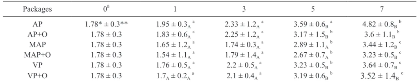 Table 3.  The counts of E.coli in ground chicken meats in different packaging systems with/without presence of  0.5 % (v/w)  bay oil stored in refrigeration condition.