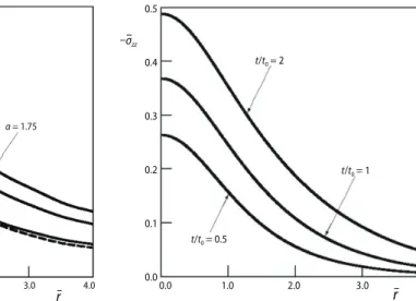 Figure 1. Dependence of the control function  F(r) on distance for different values of the order  of fractional derivative (z = 0, b = 1, τ 0  = 1)