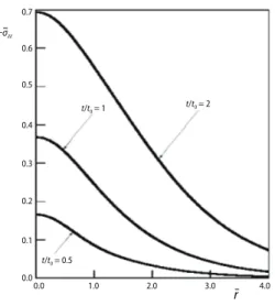Figure 4. Dependence of the stress  component on distance for different values  of time (α = 1.75, z = 0) 0.0                        1.0                          2.0                          3.0                        4.0t/t0 = 1t/t0 = 2t/t0 = 0.50.70.60.5