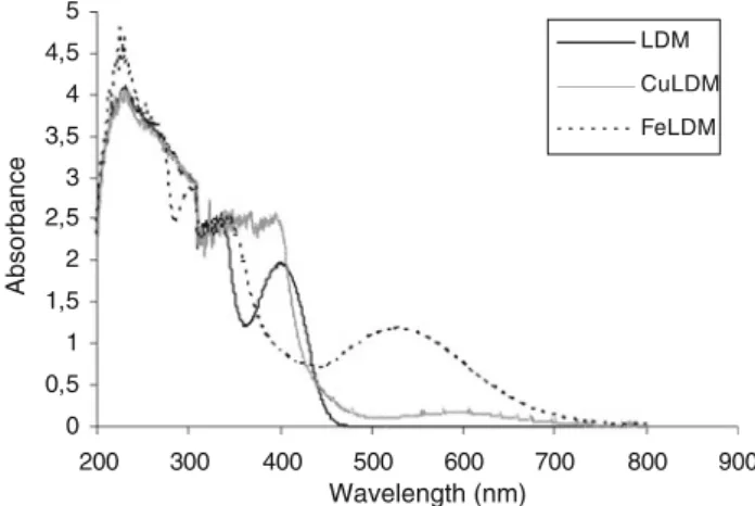 Fig. 2 The absorption spectra of LDM and complexes (Cu-LDM;