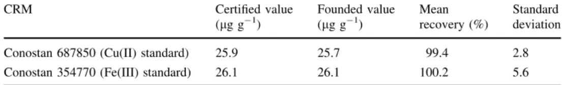 Table 6 Recovery values for the extraction of Cu(II) and Fe(III) from various oil samples