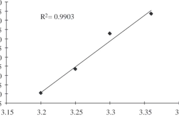 Figure 14. The plot of RlnK ex vs. 1/T