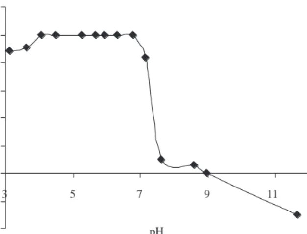 Figure 4. The plot of logD vs. pH