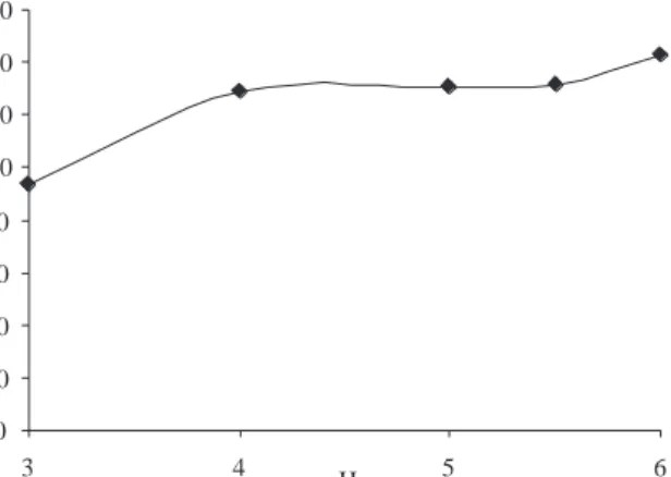 Figure 6. The effect of pH on the maximum loading capacity of organic phase in CH 2 Cl 2 containing PETBA at 25 ◦ C