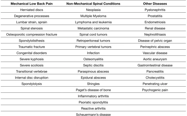 Table I: Causes of Low Back Pain