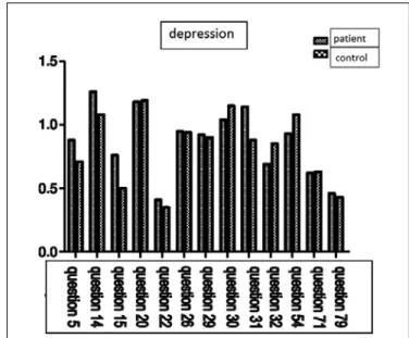 Figure 2: The questions for the SCL-90R depression subgroup. Figure 3: The questions for the SCL-90R somatization subgroup.