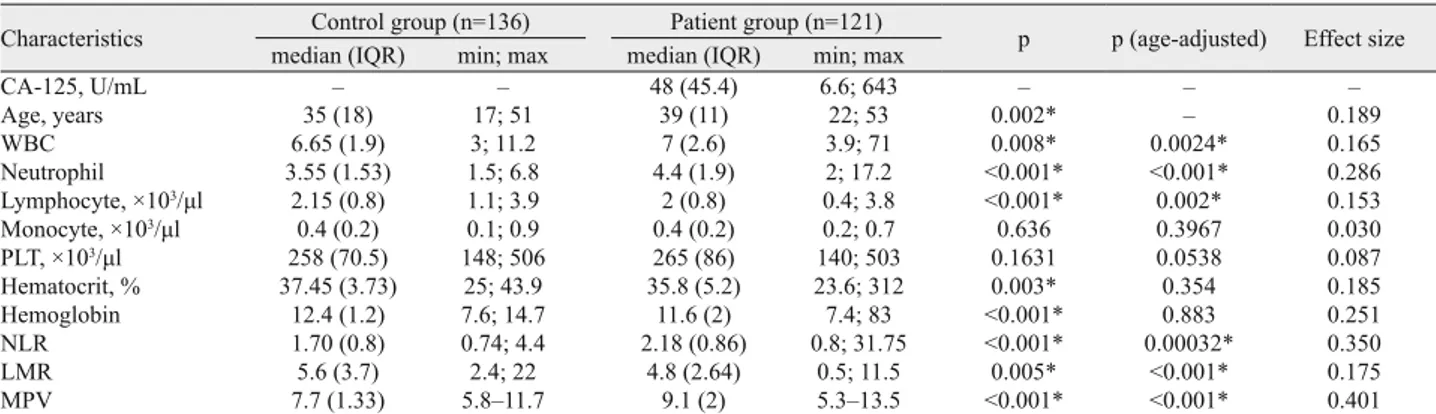 Tab. 2. Comparison of characteristics between the control group and patient group with endometriosis.
