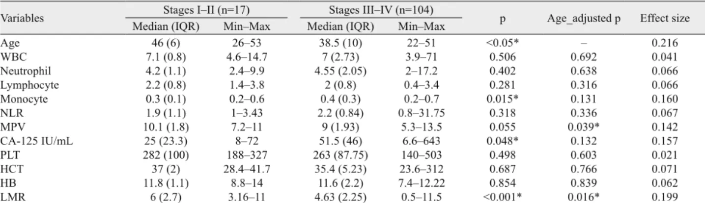Tab. 3. Comparison of laboratory characteristics between patients with minimal-to-moderate disease (stages I or II) and moderate-to-severe  disease (stages III or IV).