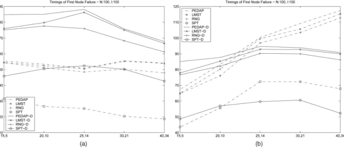 Fig. 4. Effect of transmission radius on network lifetime for various data gathering schemes
