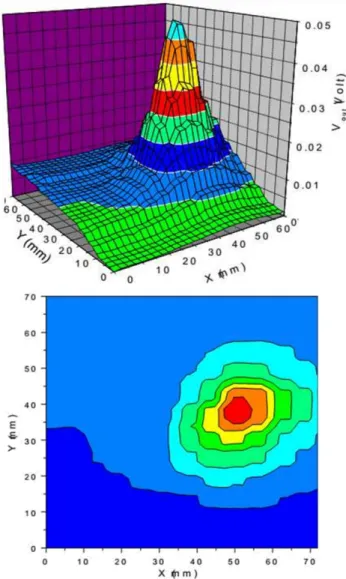 Fig. 2. Sensor output as a function of external mag- mag-netic eld, (b) sensor output as a function of time.