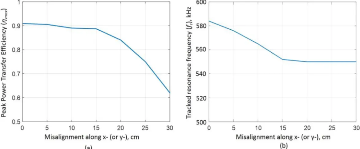 Figure 12. (a) Peak power transfer efficiency and (b) tracked resonance frequency as function of lateral  misalignment along x-direction