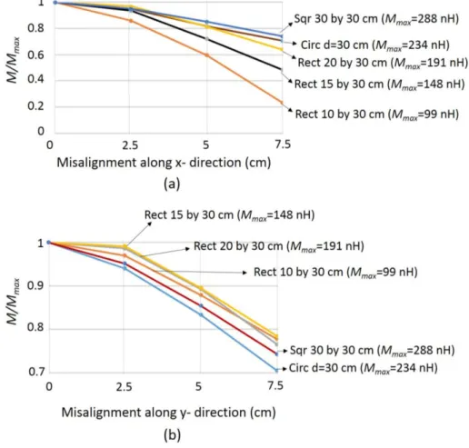 Figure  3a,b  show  normalized  mutual  inductances  as  a  function  of  misalignments  along  x-  and  y- y-directions, respectively, for single-turn square, circular, and rectangular coils