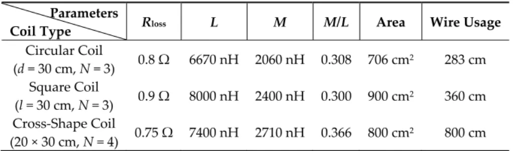 Table 1. The extracted electrical parameters, area, and wire usage for each fabricated coil