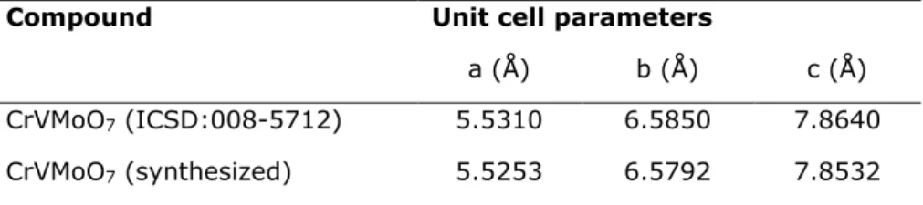 Figure 2. The comparison of powder XRD pattern between CrVMoO 7  (ICSD:008-5712) and CrVMoO 7