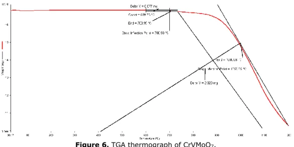 Figure 6. TGA thermograph of CrVMoO 7 .  As  a  conclusion,  CrVMoO 7  has  been  synthesized 