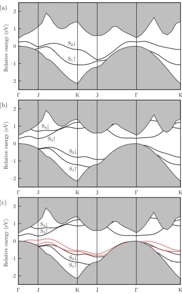 FIG. 3: Electronic band structure of the Si(001) 2×1 surface for (a) 0.5 ML Cs coverage and (b) 1 ML Abukawa model.