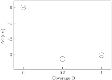 FIG. 6: Calculated shifts in the work function as a function of the coverage with respect to the clean surface