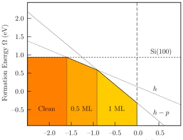 FIG. 7: The surface formation energy as a function of the relative chemical potential of Cs adsorbed on Si(001) surface per (1 × 1) unit cell.