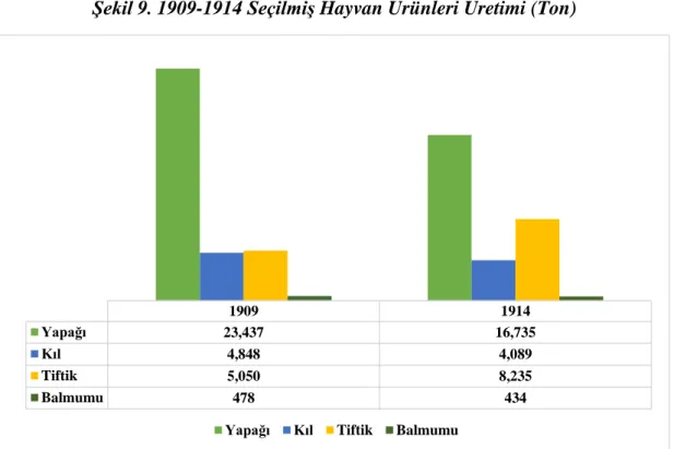 Şekil 9. 1909-1914 Seçilmiş Hayvan Ürünleri Üretimi (Ton) 