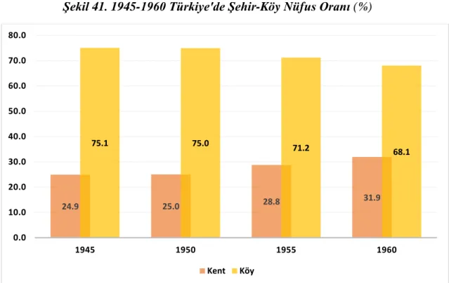 Şekil 41. 1945-1960 Türkiye'de Şehir-Köy Nüfus Oranı (%) 