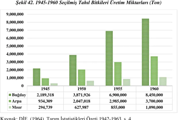 Şekil 42. 1945-1960 Seçilmiş Tahıl Bitkileri Üretim Miktarları (Ton) 