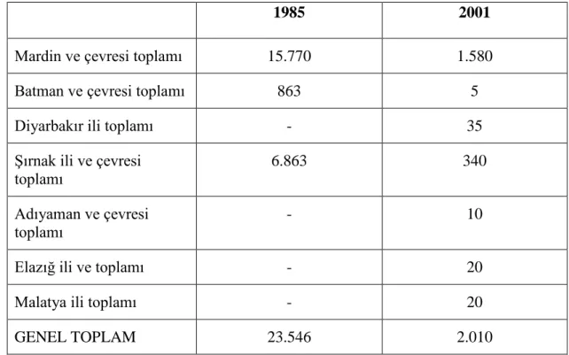 Tablo 1.  1985-2001  yılları  arasında  Doğu  ve  Güneydoğu’daki  Süryani  Nüfusunun Karşılaştırılması