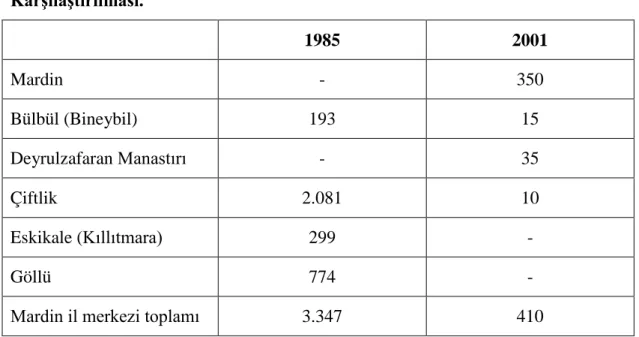 Tablo 2: 1985- 2001  yılları  arasında  Mardin  İlinde  Süryani  Nüfusunun  Karşılaştırılması