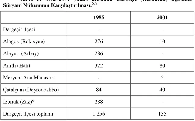 Tablo 3: 1985-2001  yılları  arasında  Dargeçit (Kerboran) ilçesinde  Süryani  Nüfusunun Karşılaştırılması