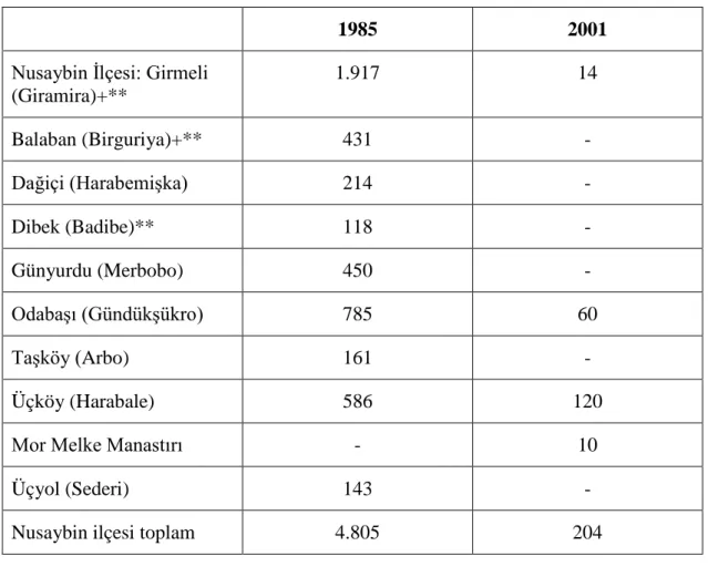 Tablo 5: 1985-2001  yılları  arasında  Nusaybin  İlçesinde Süryani  Nüfusunun Karşılaştırılması