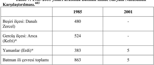 Tablo 7: 1985-2001 yılları arasında Batman İlinde Süryani Nüfusunun  Karşılaştırılması