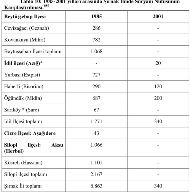 Tablo 10: 1985- 2001 yılları arasında Şırnak İlinde Süryani Nüfusunun  Karşılaştırılması