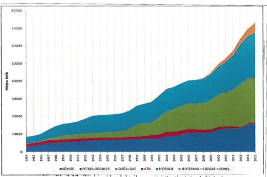 Grafik 3.3: Türkiye'de elektrik enerjisi üretiminin değişimi  (1984 - 2015) [17]. 