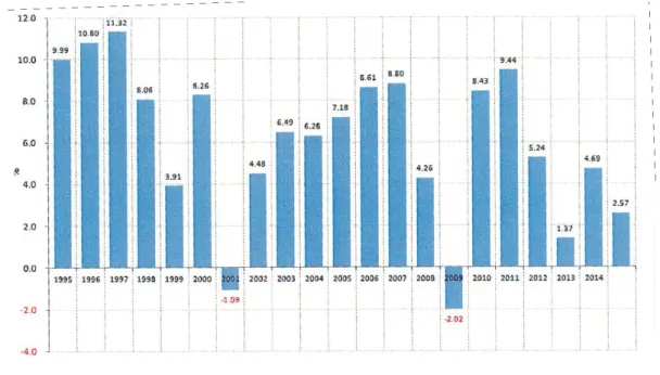 Grafik 3.12:  Türkiye elektrik enerjisi tüketiminin yıllara göre yüzdesel değişimi  (1995-2015) [21]