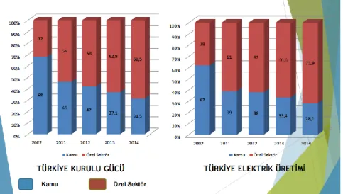 Grafik 3.18: Türkiye elektrik üretiminde kamu ve özel sektörün dağılımı [16]. 