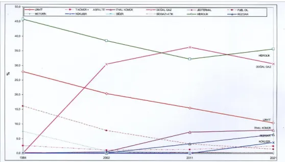 Grafik 3.21: Yıllık toplam kurulu güç içinde kaynakların paylarının değişimi [25]. 