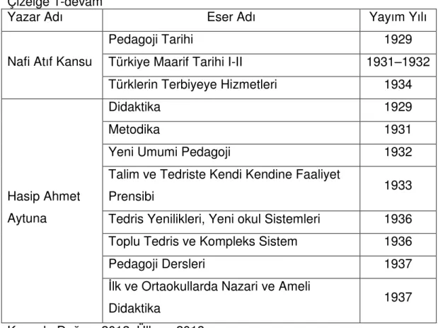 Çizelge 1-devam 