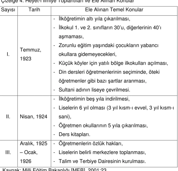 Çizelge 4. Heyet-i İlmiye Toplantıları ve Ele Alınan Konular  