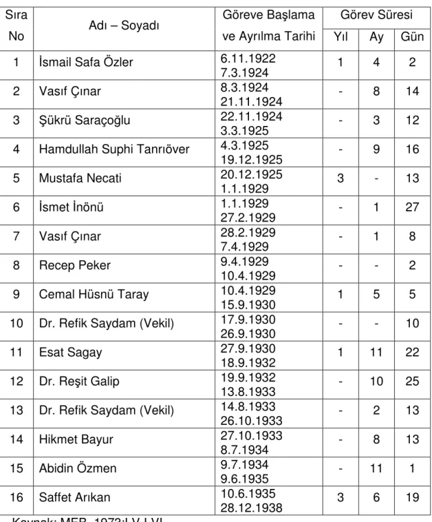 Çizelge 6. 1923–1938 Yılları Arasında Görev Yapan Milli Eğitim Bakanları   Görev Süresi Sıra 